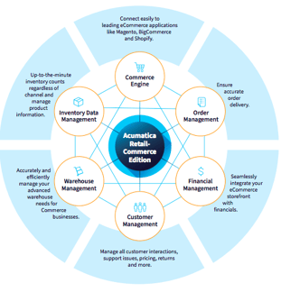 Acumatica-Retail-Commerce-Edition