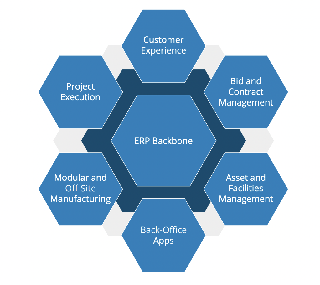 ERP for construction solution modules