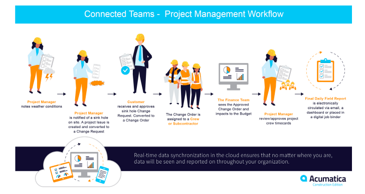 Project Management Workflow